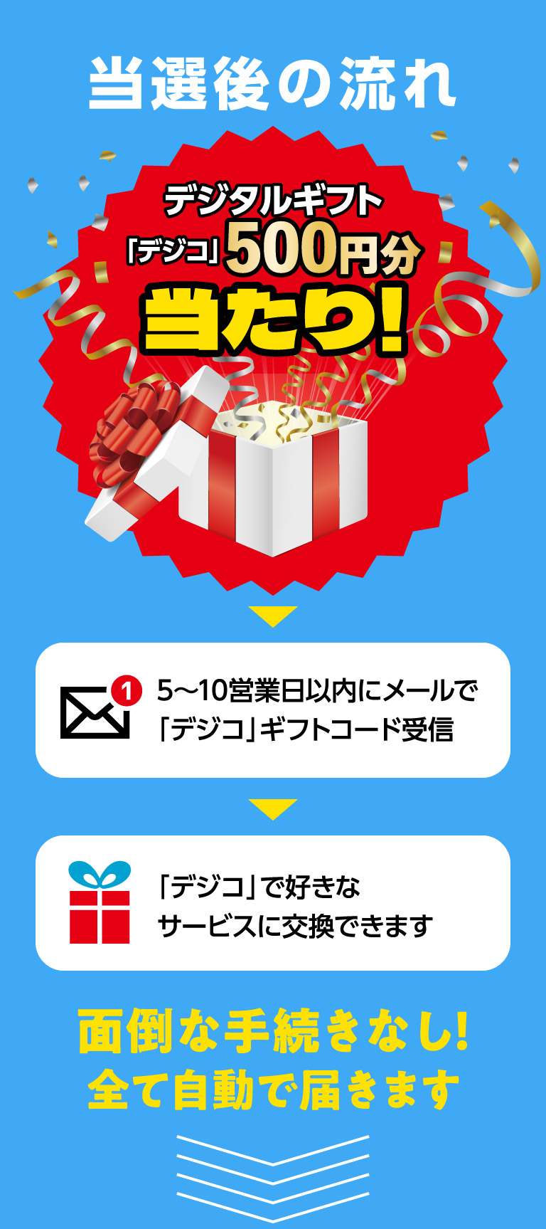 当選後の流れ